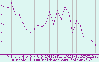 Courbe du refroidissement olien pour Brest (29)