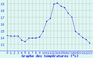 Courbe de tempratures pour Saint-Jean-de-Vedas (34)