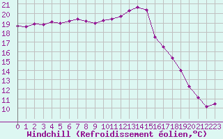 Courbe du refroidissement olien pour Le Mans (72)