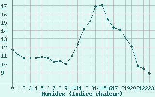 Courbe de l'humidex pour Hestrud (59)