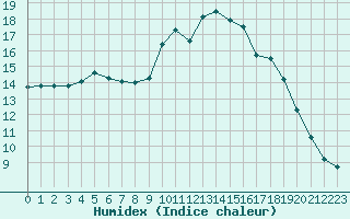 Courbe de l'humidex pour Quimperl (29)