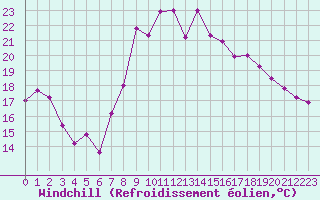 Courbe du refroidissement olien pour Toulon (83)
