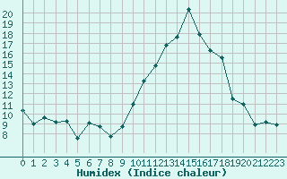 Courbe de l'humidex pour Bourg-Saint-Andol (07)