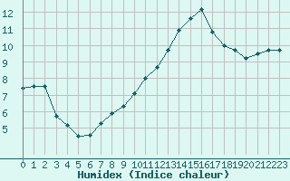 Courbe de l'humidex pour Embrun (05)