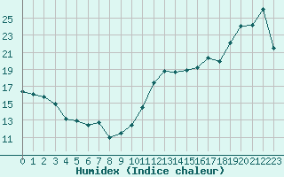 Courbe de l'humidex pour Cabestany (66)