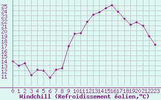 Courbe du refroidissement olien pour Rodez (12)