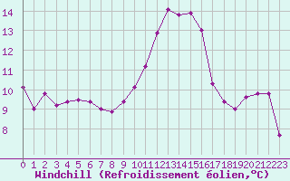 Courbe du refroidissement olien pour Roissy (95)