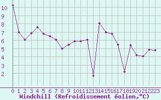 Courbe du refroidissement olien pour Prigueux (24)
