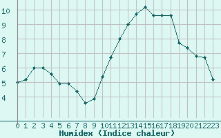 Courbe de l'humidex pour Blus (40)