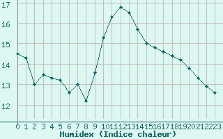 Courbe de l'humidex pour Woluwe-Saint-Pierre (Be)