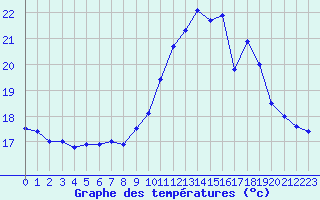 Courbe de tempratures pour Ile de Groix (56)