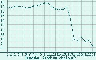 Courbe de l'humidex pour Le Vigan (30)