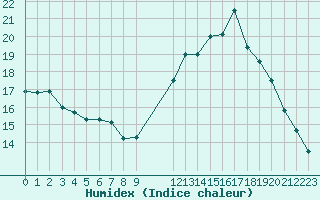 Courbe de l'humidex pour Treize-Vents (85)