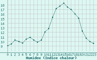 Courbe de l'humidex pour Rochefort Saint-Agnant (17)