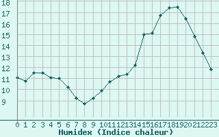 Courbe de l'humidex pour Romorantin (41)