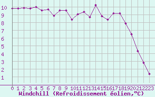 Courbe du refroidissement olien pour Kernascleden (56)