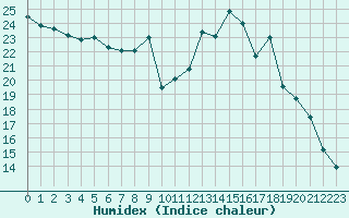 Courbe de l'humidex pour Ambrieu (01)