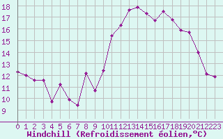 Courbe du refroidissement olien pour Evreux (27)