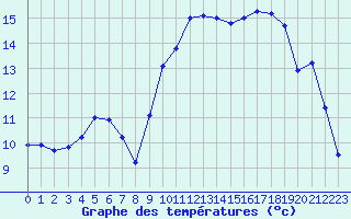 Courbe de tempratures pour Le Touquet (62)