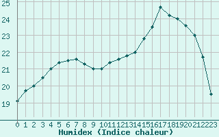Courbe de l'humidex pour Paris Saint-Germain-des-Prs (75)