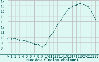 Courbe de l'humidex pour Cabestany (66)