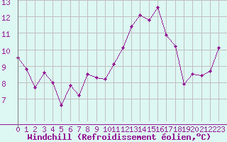 Courbe du refroidissement olien pour Cognac (16)