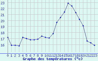 Courbe de tempratures pour Ble / Mulhouse (68)
