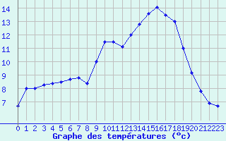 Courbe de tempratures pour Nantes (44)
