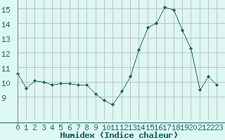 Courbe de l'humidex pour Leign-les-Bois (86)