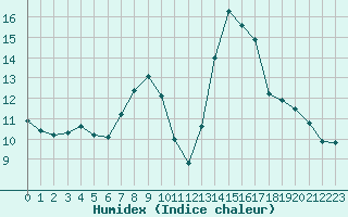 Courbe de l'humidex pour Roujan (34)