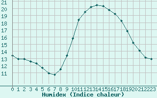 Courbe de l'humidex pour Saint-Nazaire-d'Aude (11)