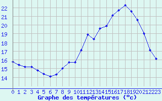 Courbe de tempratures pour Aurillac (15)