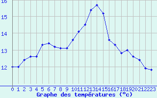 Courbe de tempratures pour Saint-Michel-Mont-Mercure (85)