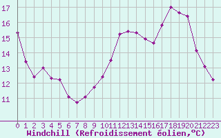 Courbe du refroidissement olien pour Le Bourget (93)