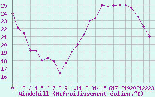 Courbe du refroidissement olien pour Trappes (78)