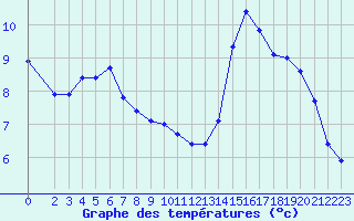 Courbe de tempratures pour Montroy (17)