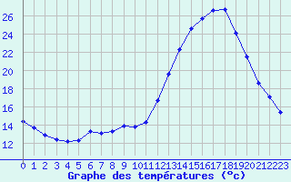 Courbe de tempratures pour Als (30)