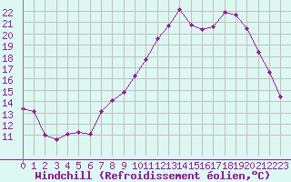 Courbe du refroidissement olien pour Trgueux (22)
