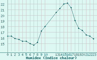 Courbe de l'humidex pour Saint-Julien-en-Quint (26)