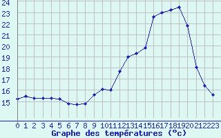 Courbe de tempratures pour Baye (51)