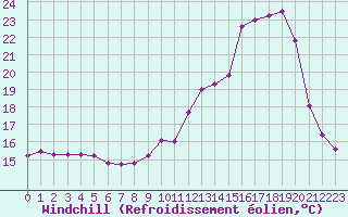 Courbe du refroidissement olien pour Baye (51)