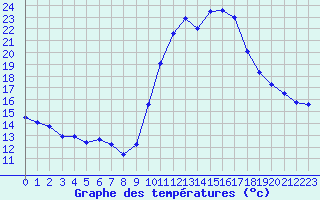 Courbe de tempratures pour Fiscaglia Migliarino (It)