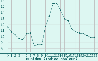 Courbe de l'humidex pour Porquerolles (83)