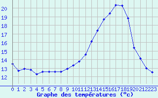 Courbe de tempratures pour Mirebeau (86)
