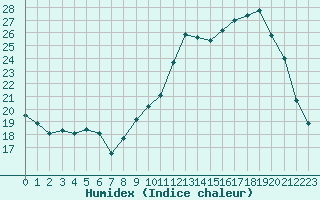 Courbe de l'humidex pour Bridel (Lu)