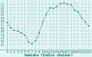 Courbe de l'humidex pour Frontenay (79)