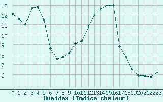Courbe de l'humidex pour Brive-Souillac (19)