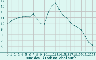 Courbe de l'humidex pour Izegem (Be)