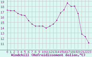 Courbe du refroidissement olien pour Variscourt (02)