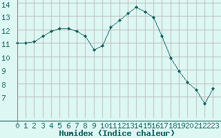 Courbe de l'humidex pour Sainte-Genevive-des-Bois (91)